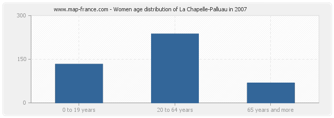 Women age distribution of La Chapelle-Palluau in 2007